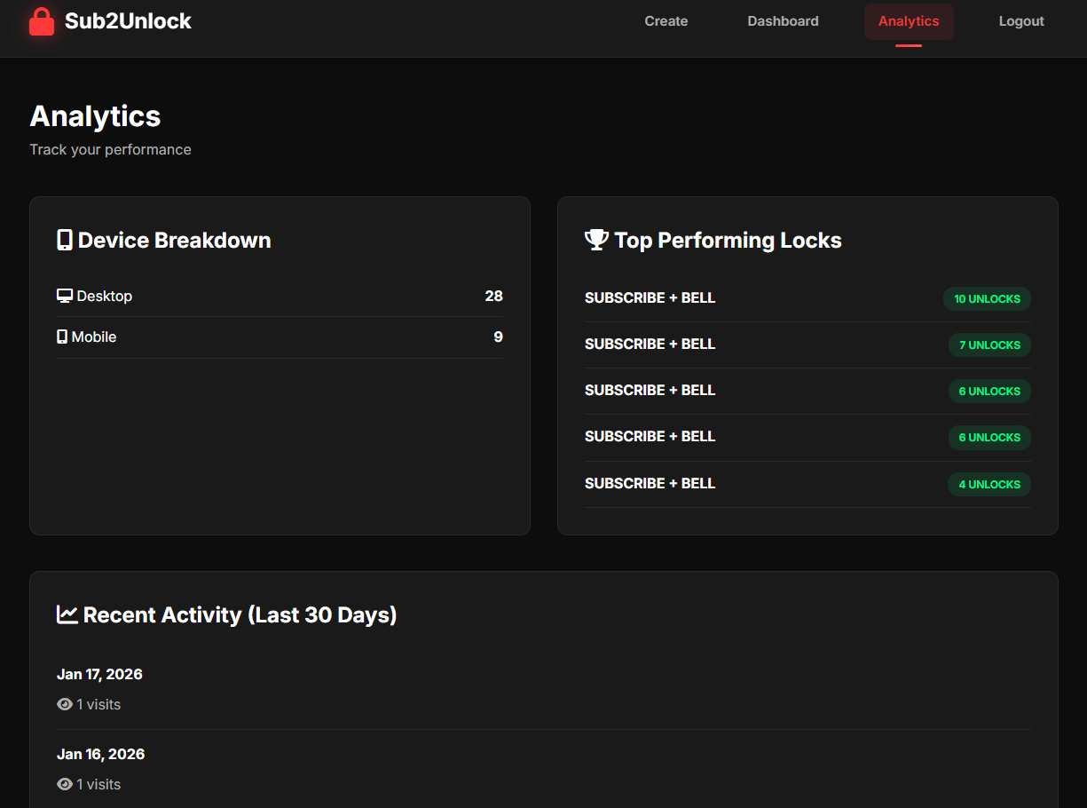 Content lock analytics dashboard
